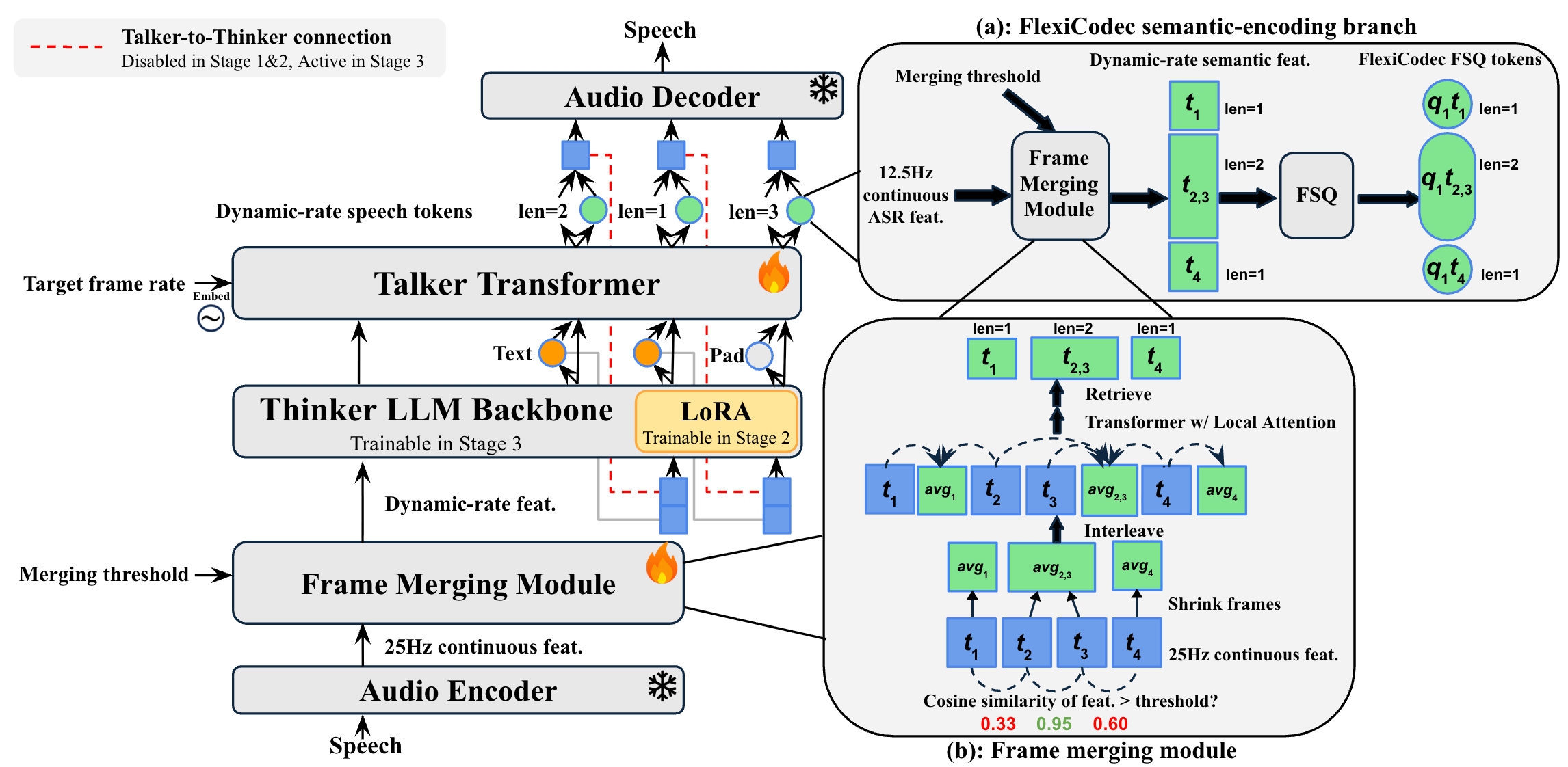 FlexiSLM architecture
